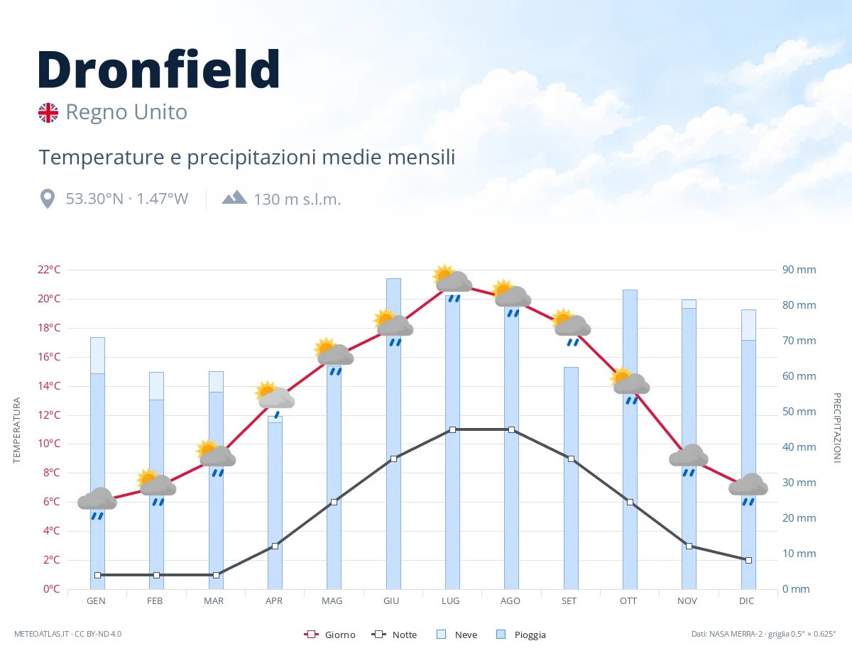 Dronfield - temperature e precipitazioni medie mensili