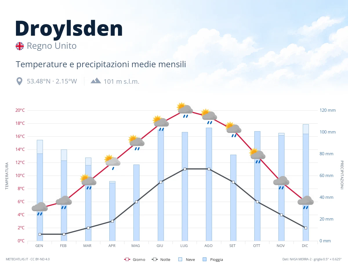 Droylsden - temperature e precipitazioni medie mensili