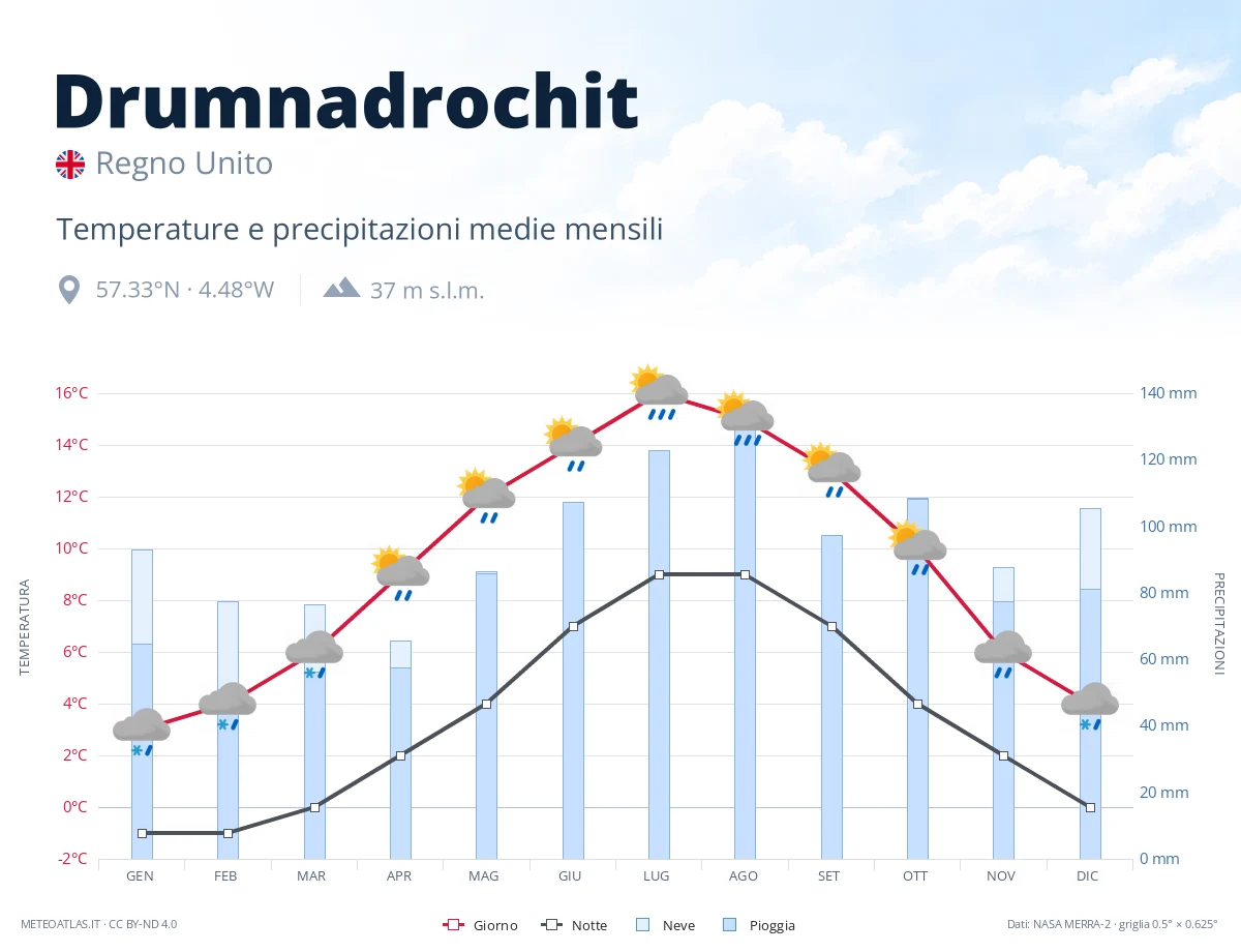 Drumnadrochit - temperature e precipitazioni medie mensili