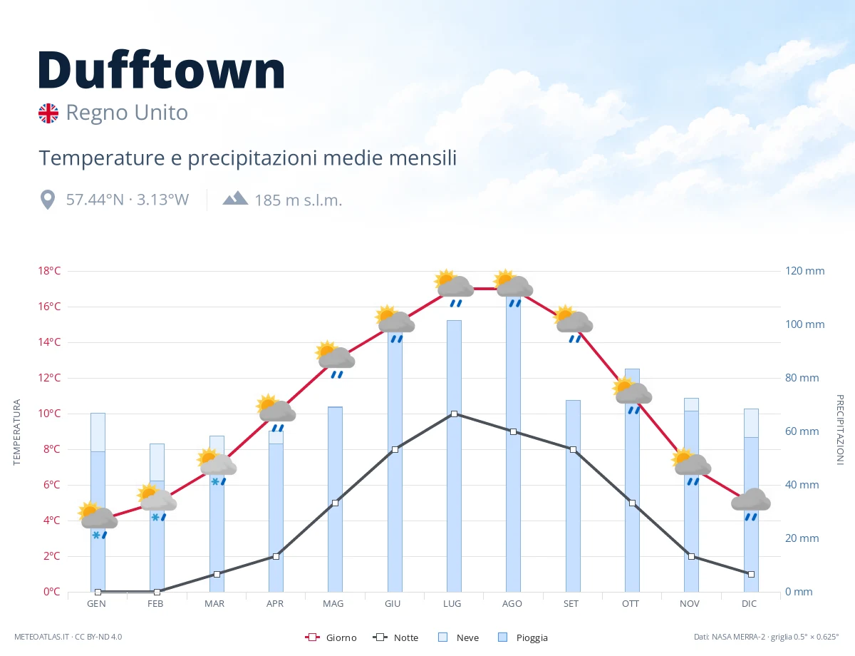 Dufftown - temperature e precipitazioni medie mensili