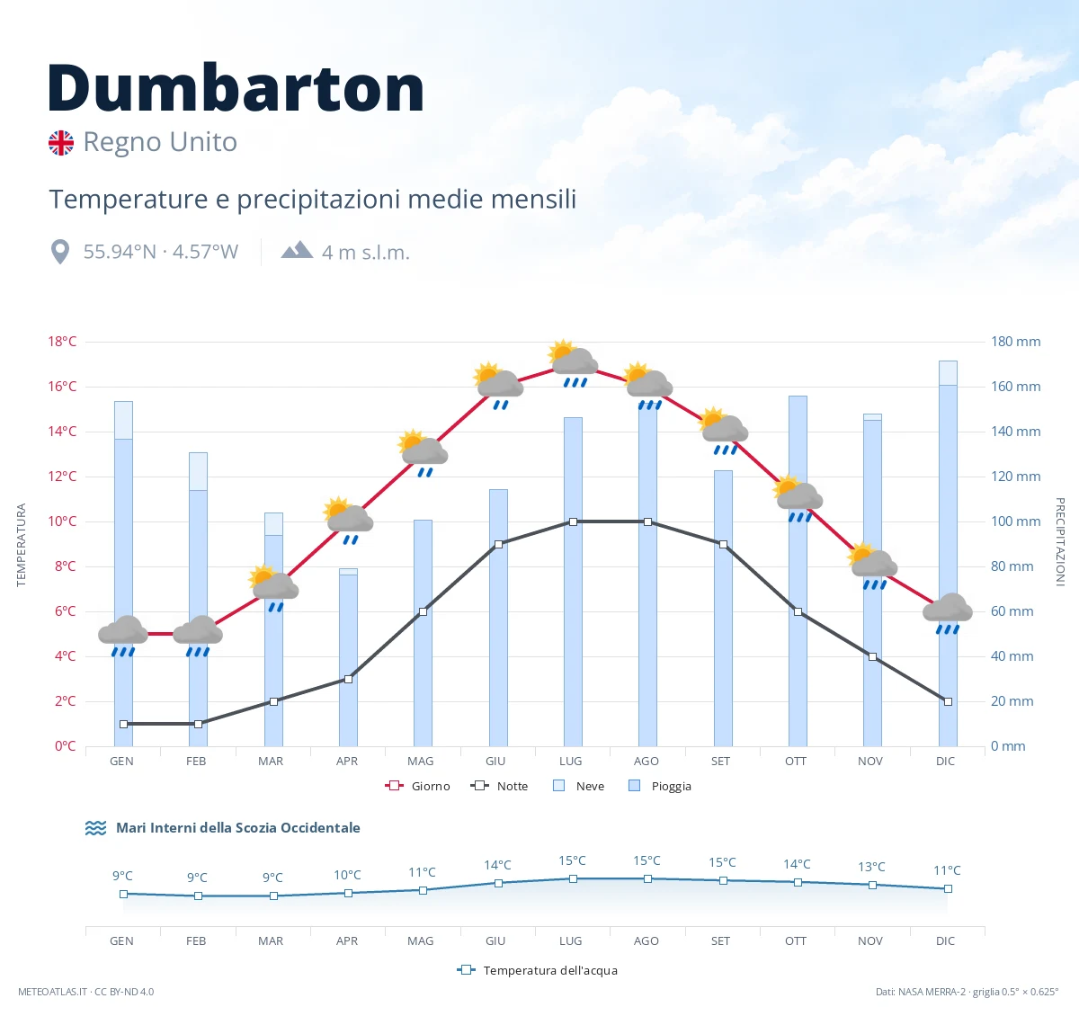Dumbarton - temperature e precipitazioni medie mensili