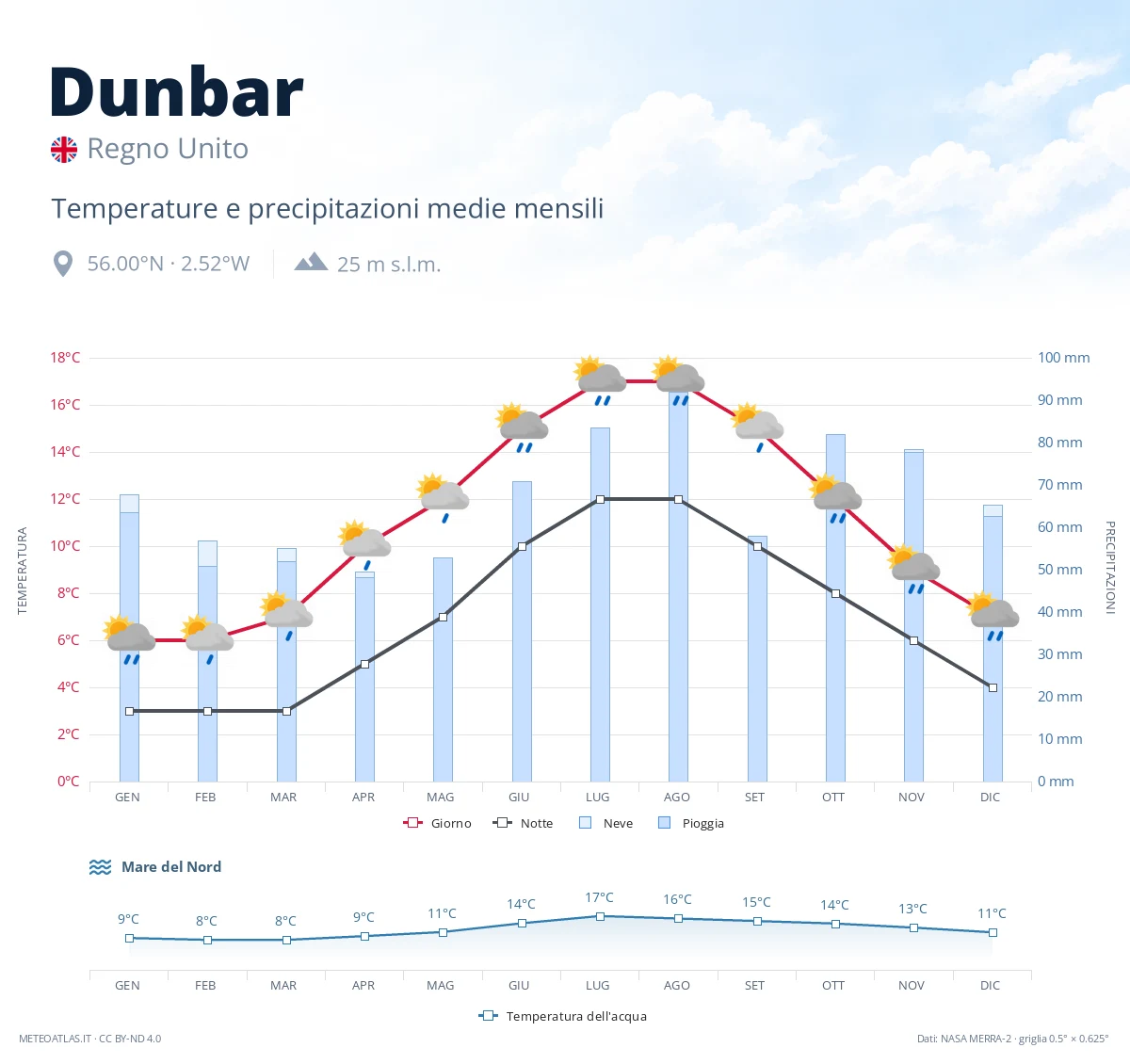 Dunbar - temperature e precipitazioni medie mensili