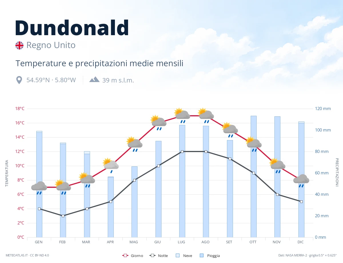 Dundonald - temperature e precipitazioni medie mensili