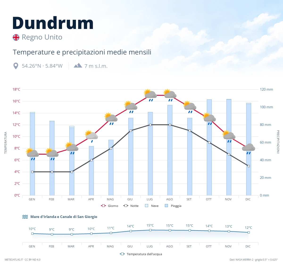 Dundrum - temperature e precipitazioni medie mensili