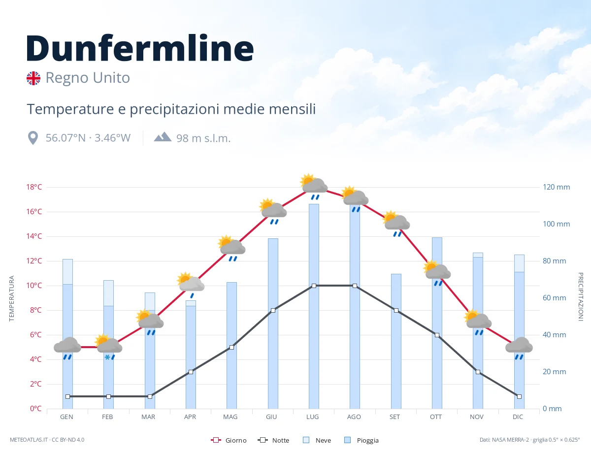 Dunfermline - temperature e precipitazioni medie mensili