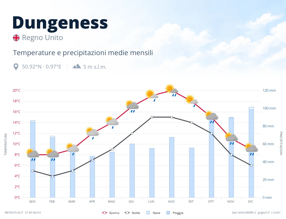 Dungeness - temperature e precipitazioni medie mensili