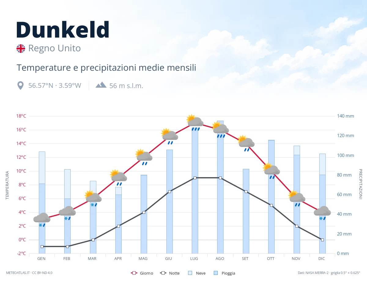 Dunkeld - temperature e precipitazioni medie mensili