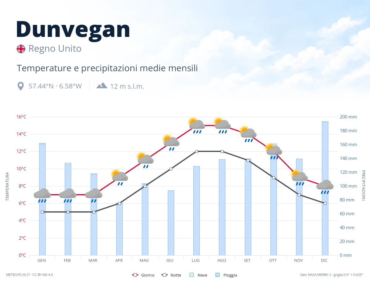 Dunvegan - temperature e precipitazioni medie mensili