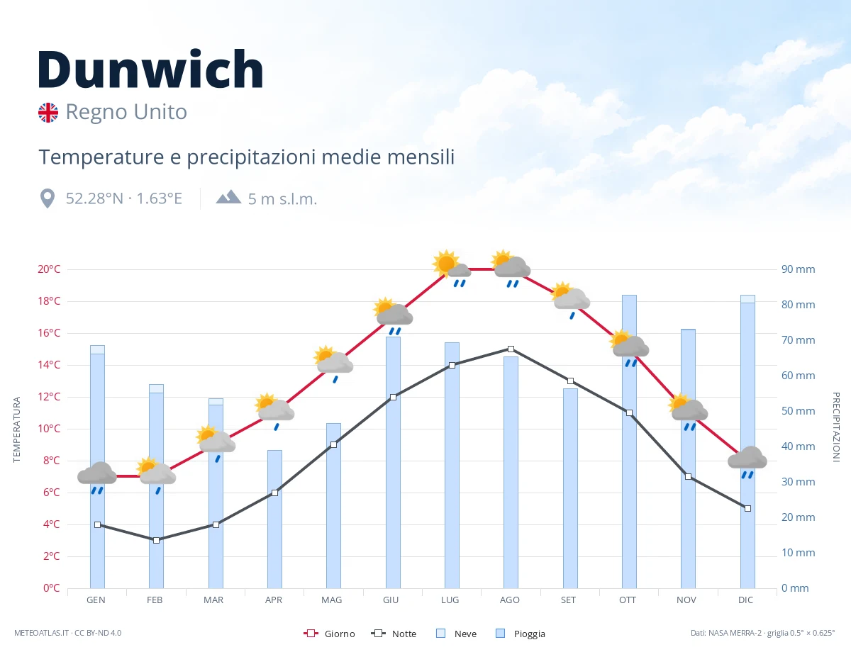 Dunwich - temperature e precipitazioni medie mensili