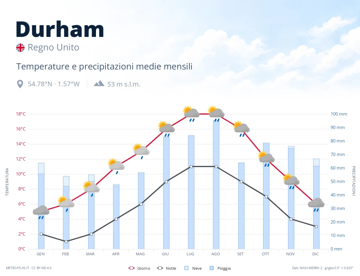 Durham - temperature e precipitazioni medie mensili