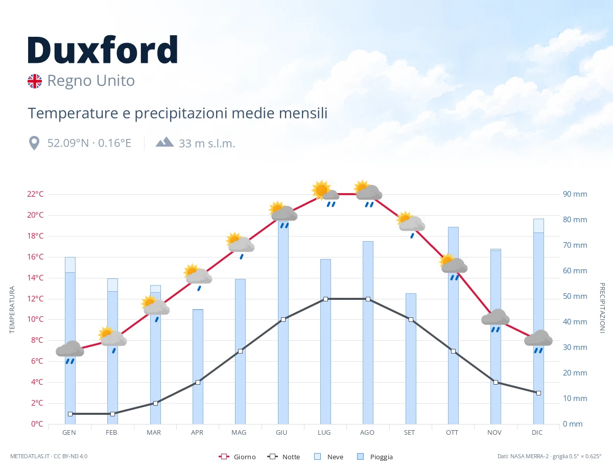 Duxford - temperature e precipitazioni medie mensili