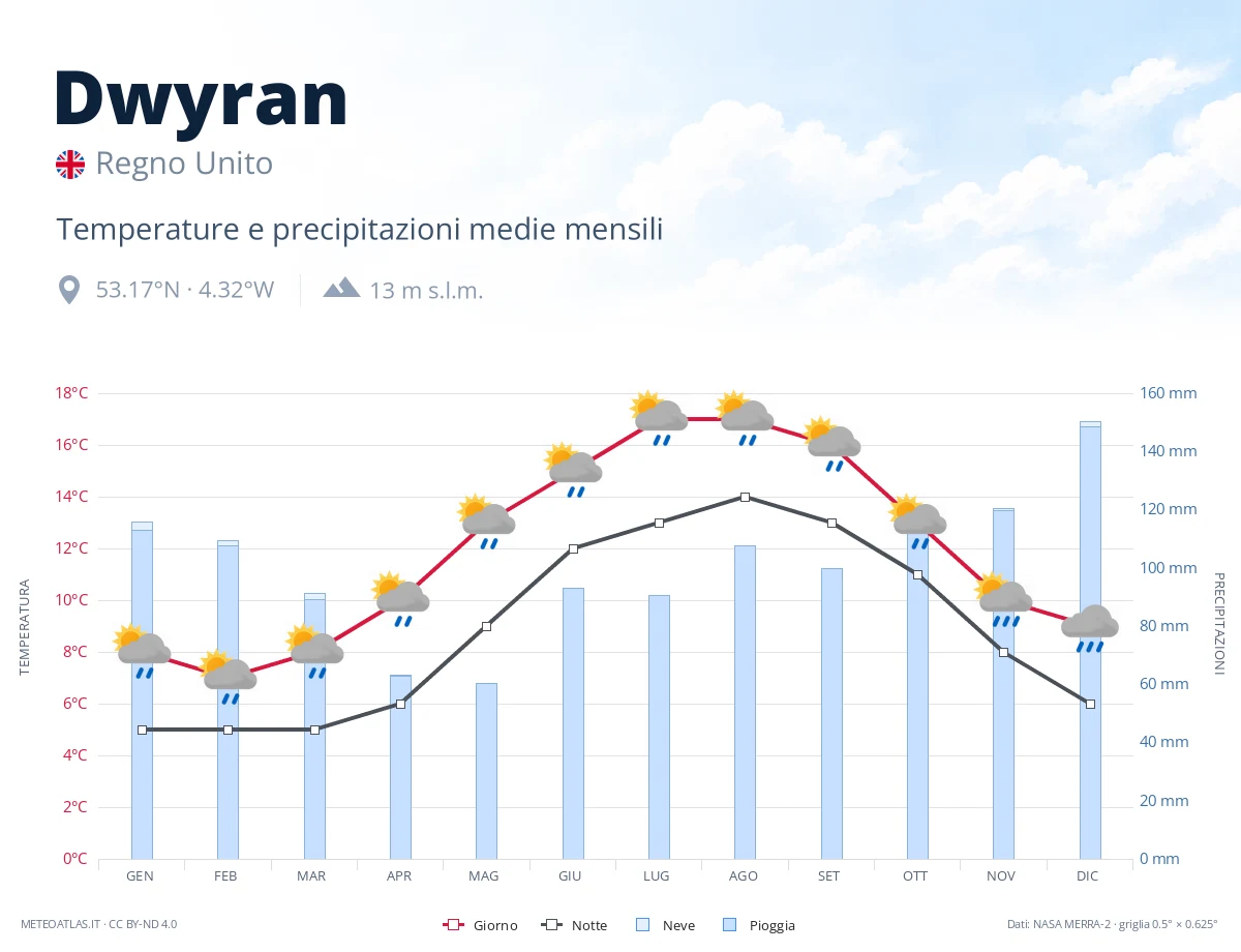 Dwyran - temperature e precipitazioni medie mensili