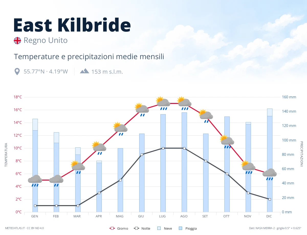 East Kilbride - temperature e precipitazioni medie mensili