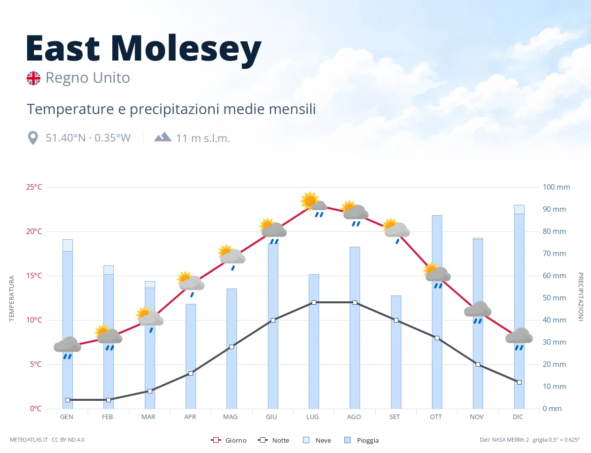 East Molesey - temperature e precipitazioni medie mensili