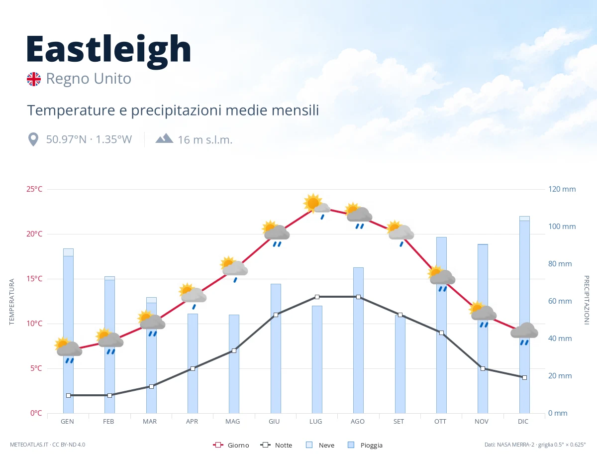 Eastleigh - temperature e precipitazioni medie mensili