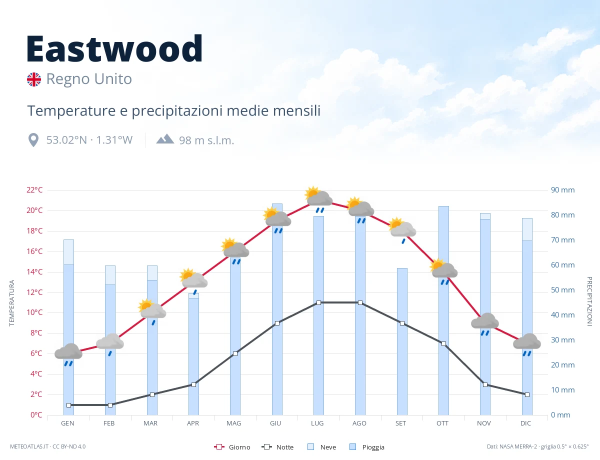 Eastwood - temperature e precipitazioni medie mensili