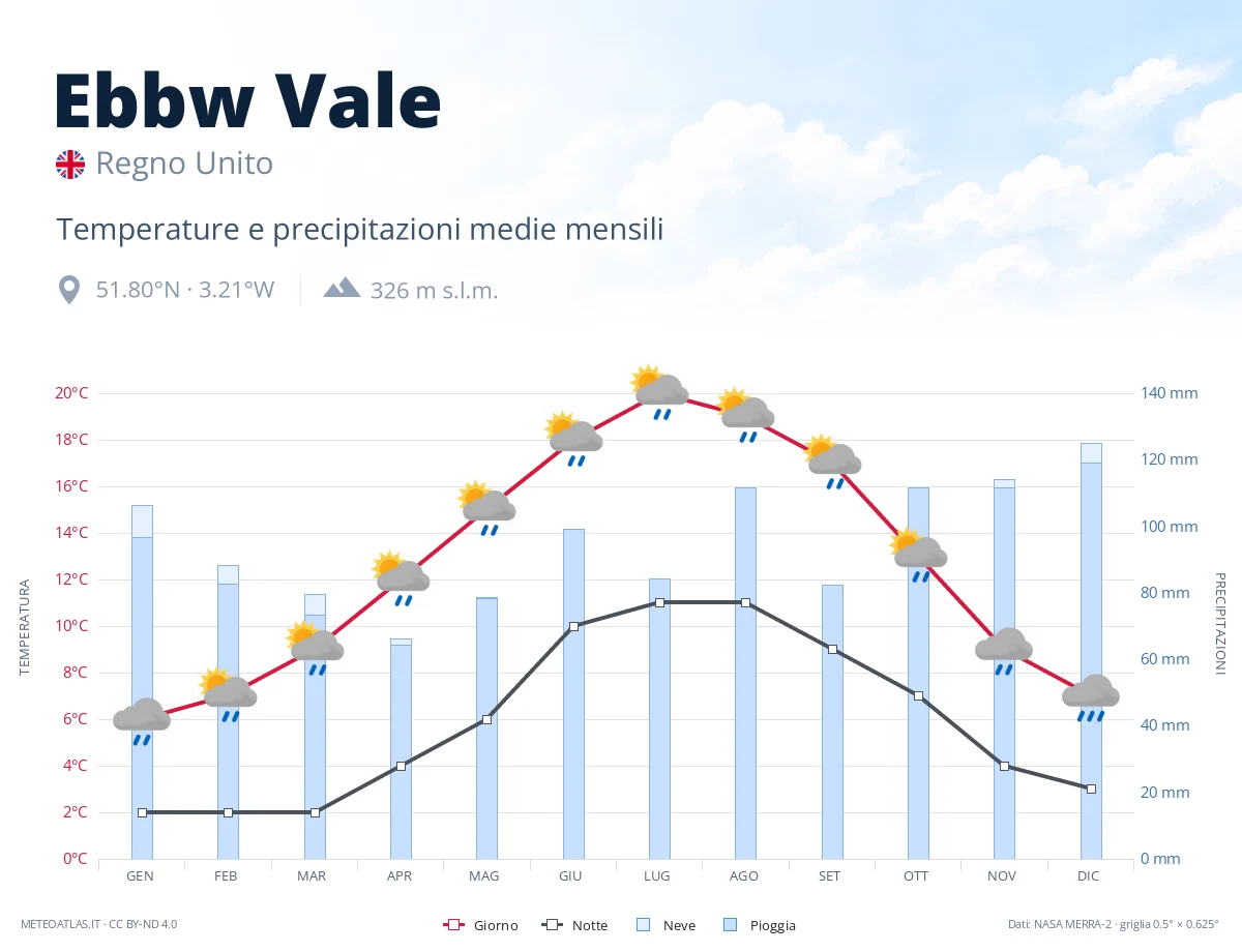 Ebbw Vale - temperature e precipitazioni medie mensili