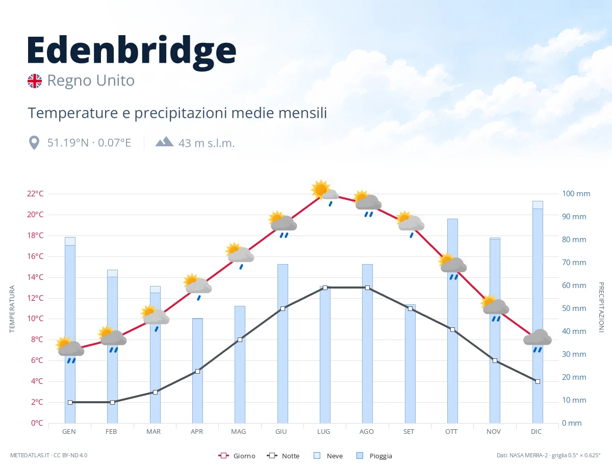 Edenbridge - temperature e precipitazioni medie mensili
