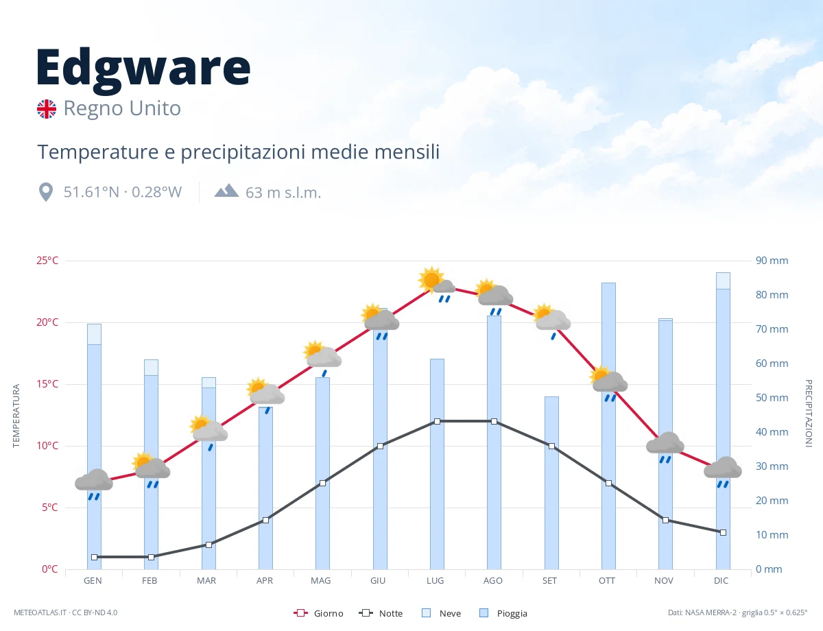Edgware - temperature e precipitazioni medie mensili