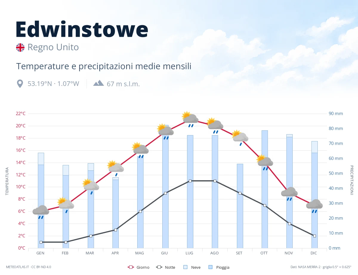Edwinstowe - temperature e precipitazioni medie mensili