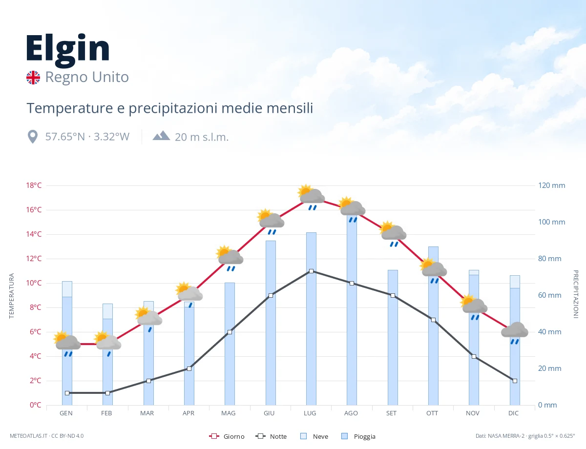 Elgin - temperature e precipitazioni medie mensili