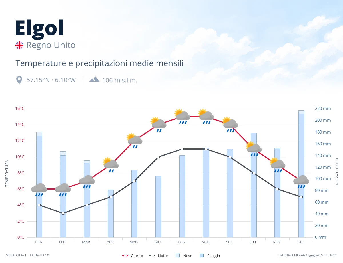 Elgol - temperature e precipitazioni medie mensili