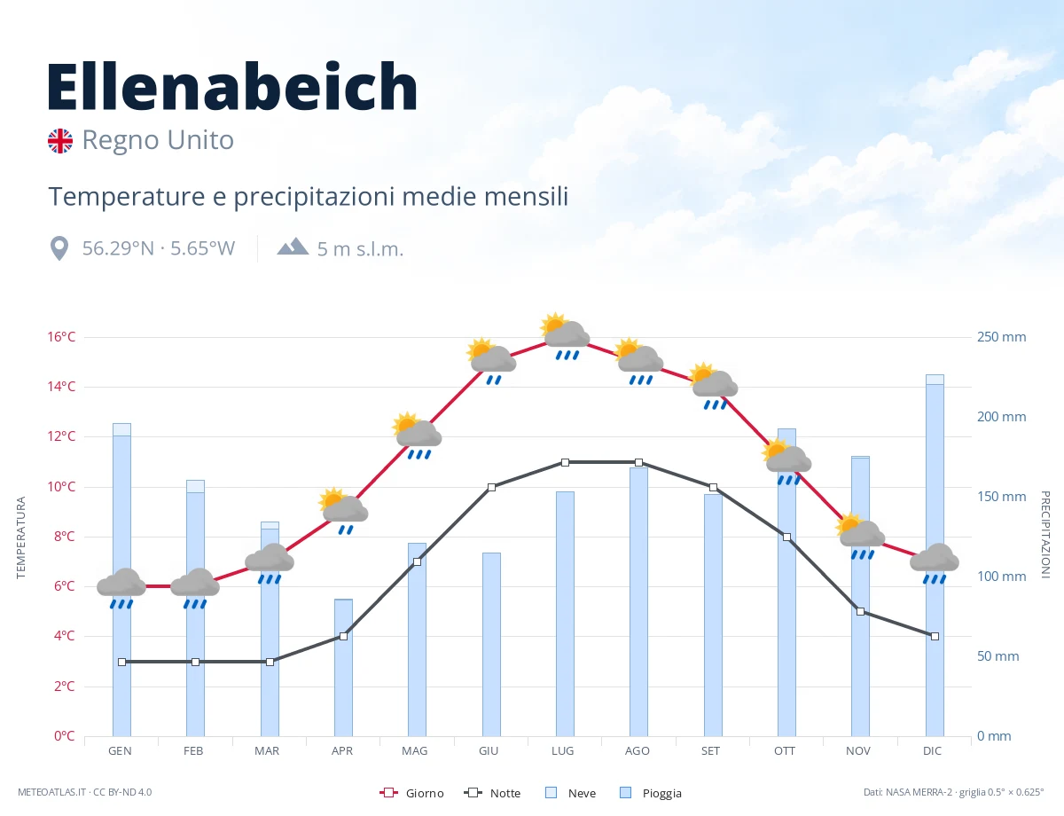 Ellenabeich - temperature e precipitazioni medie mensili