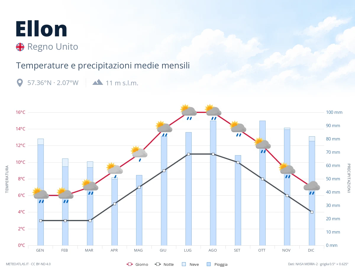 Ellon - temperature e precipitazioni medie mensili