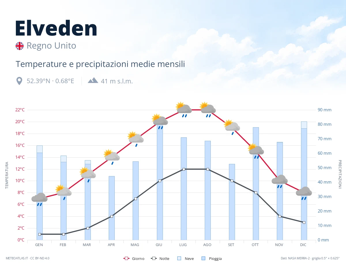 Elveden - temperature e precipitazioni medie mensili