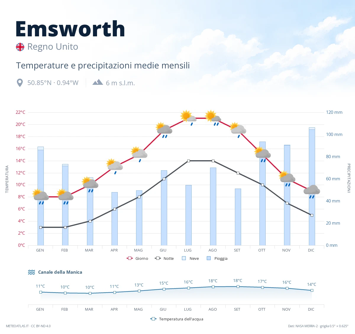 Emsworth - temperature e precipitazioni medie mensili