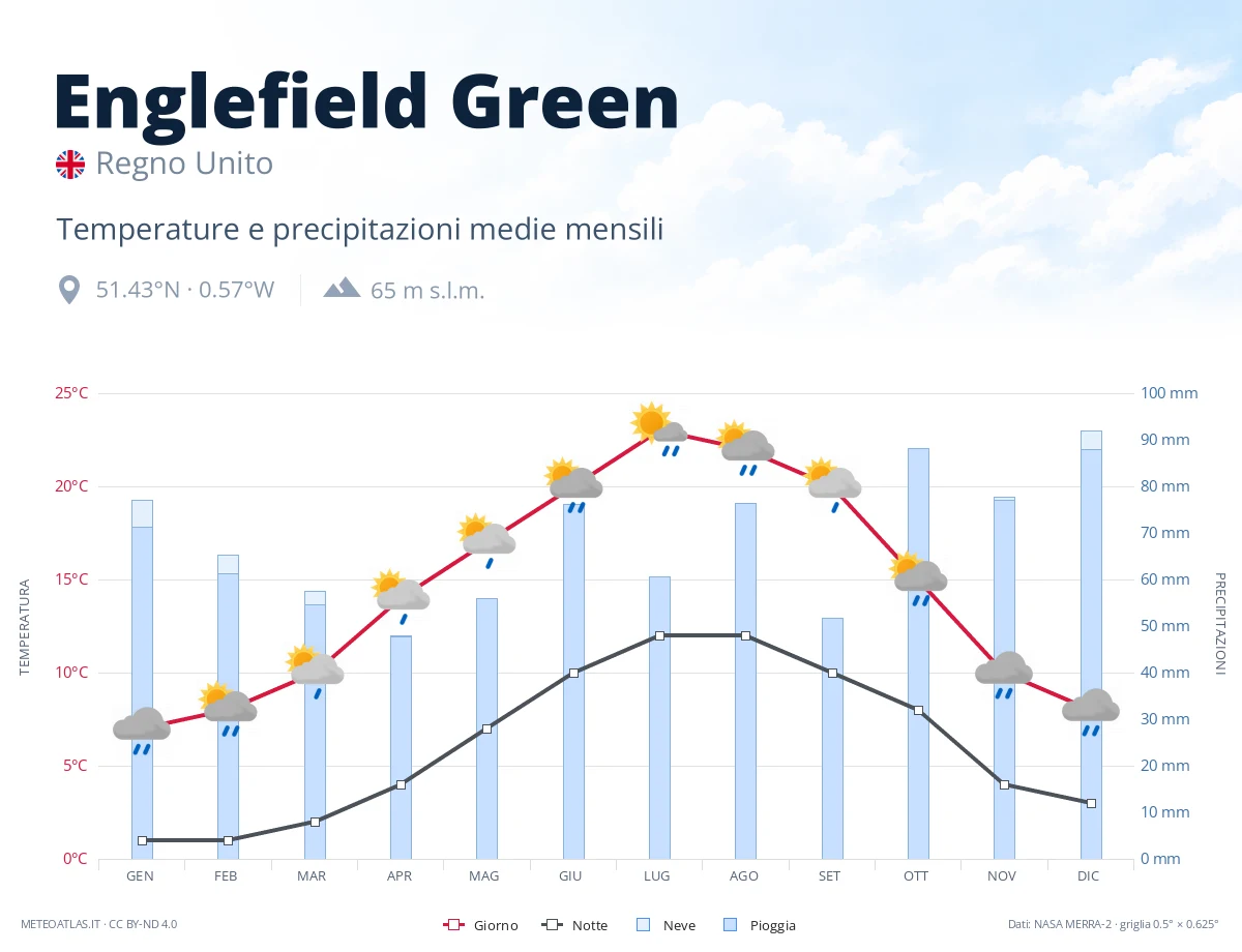 Englefield Green - temperature e precipitazioni medie mensili