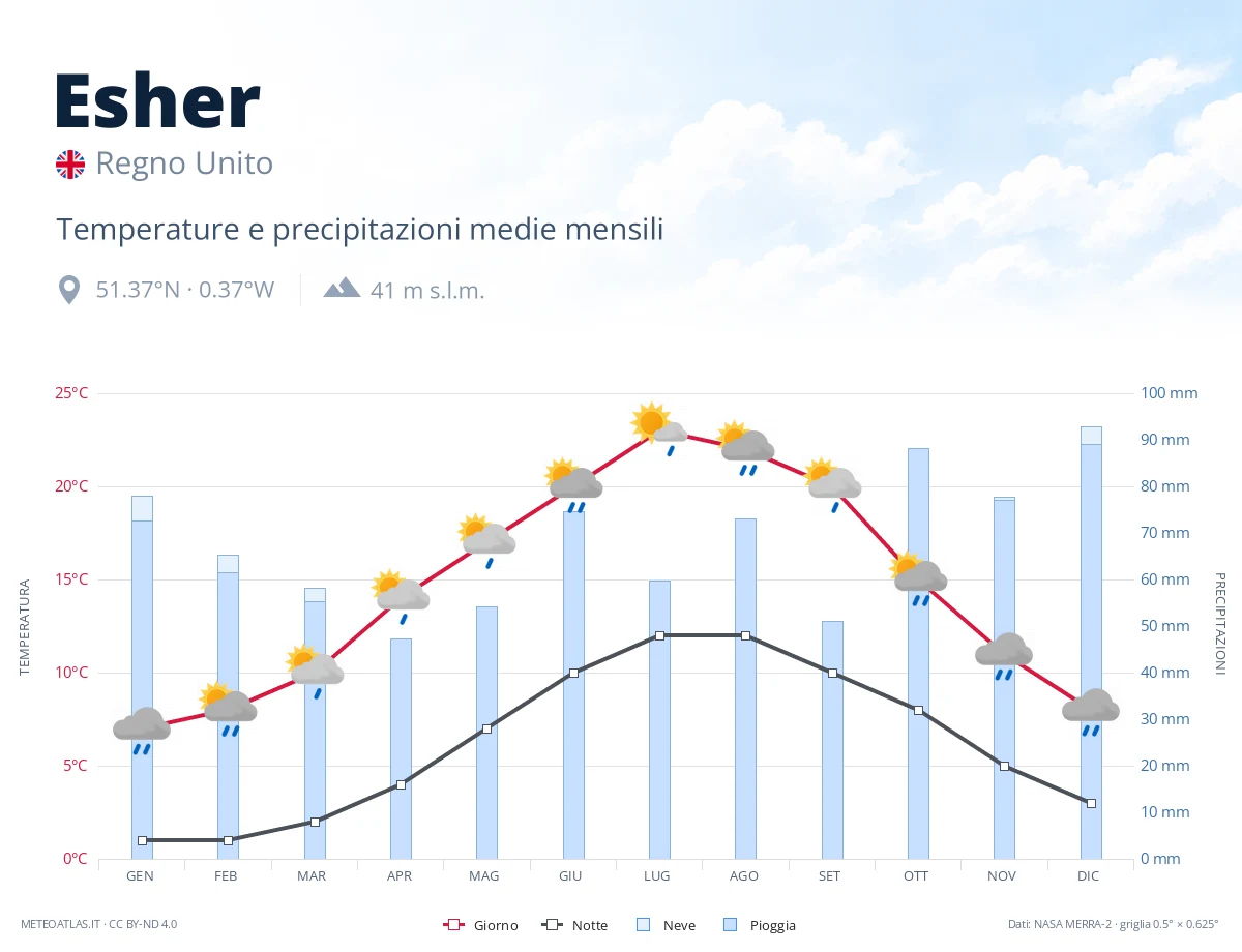 Esher - temperature e precipitazioni medie mensili