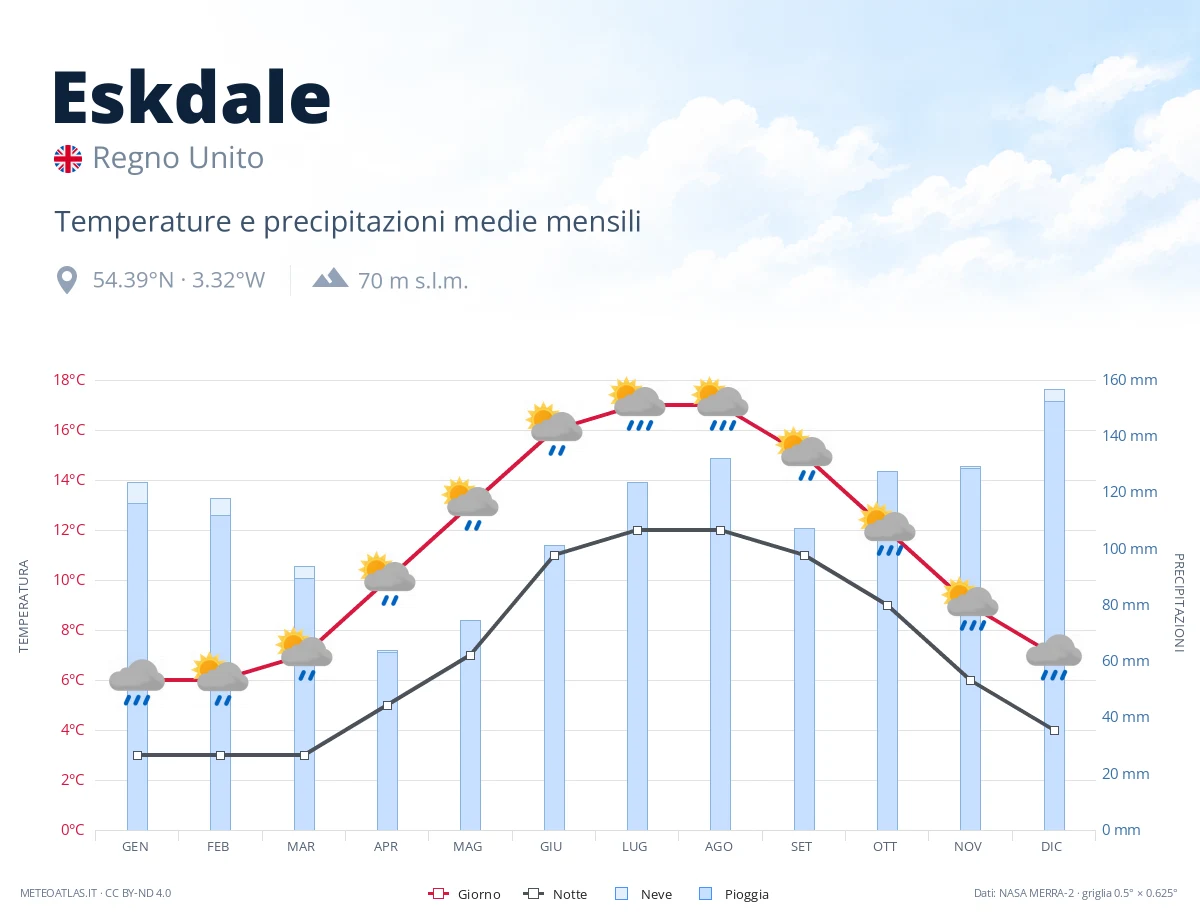 Eskdale - temperature e precipitazioni medie mensili