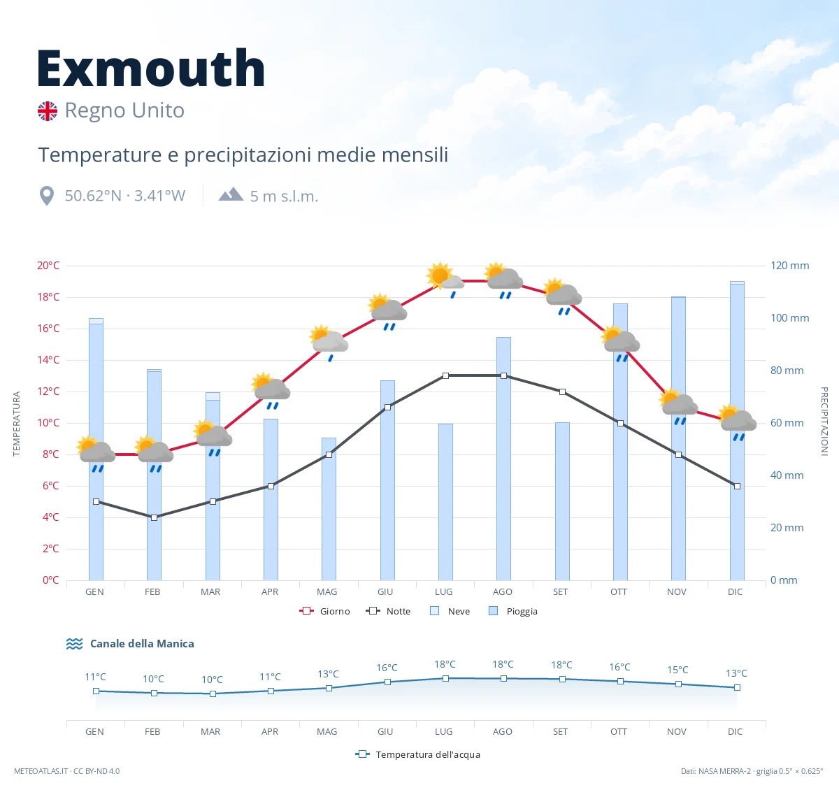 Exmouth - temperature e precipitazioni medie mensili