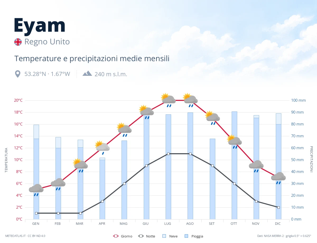Eyam - temperature e precipitazioni medie mensili