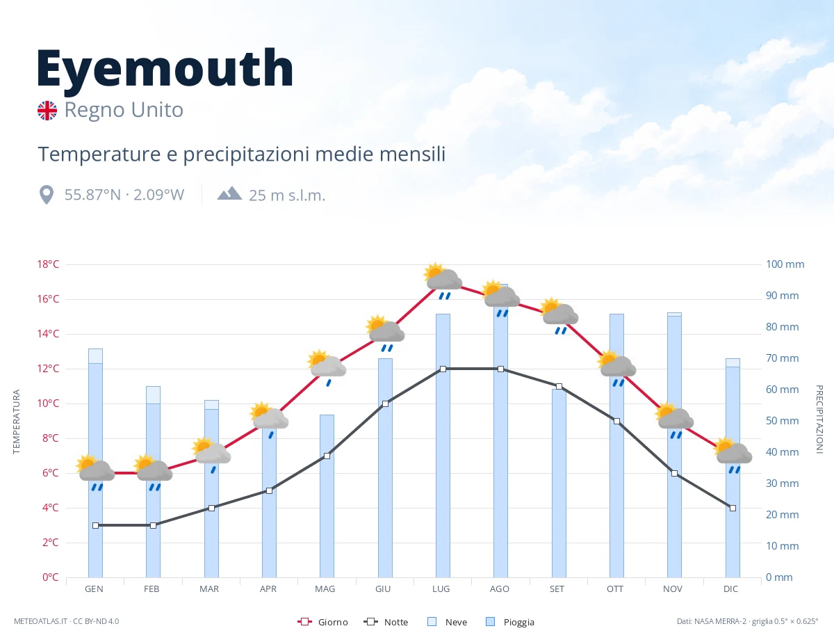 Eyemouth - temperature e precipitazioni medie mensili