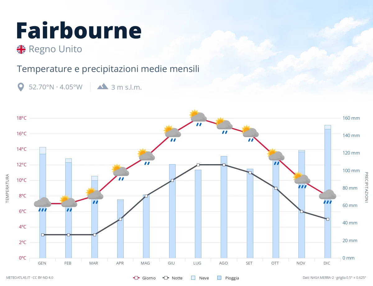 Fairbourne - temperature e precipitazioni medie mensili
