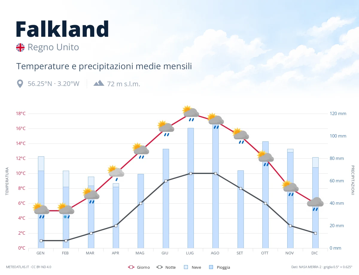Falkland - temperature e precipitazioni medie mensili