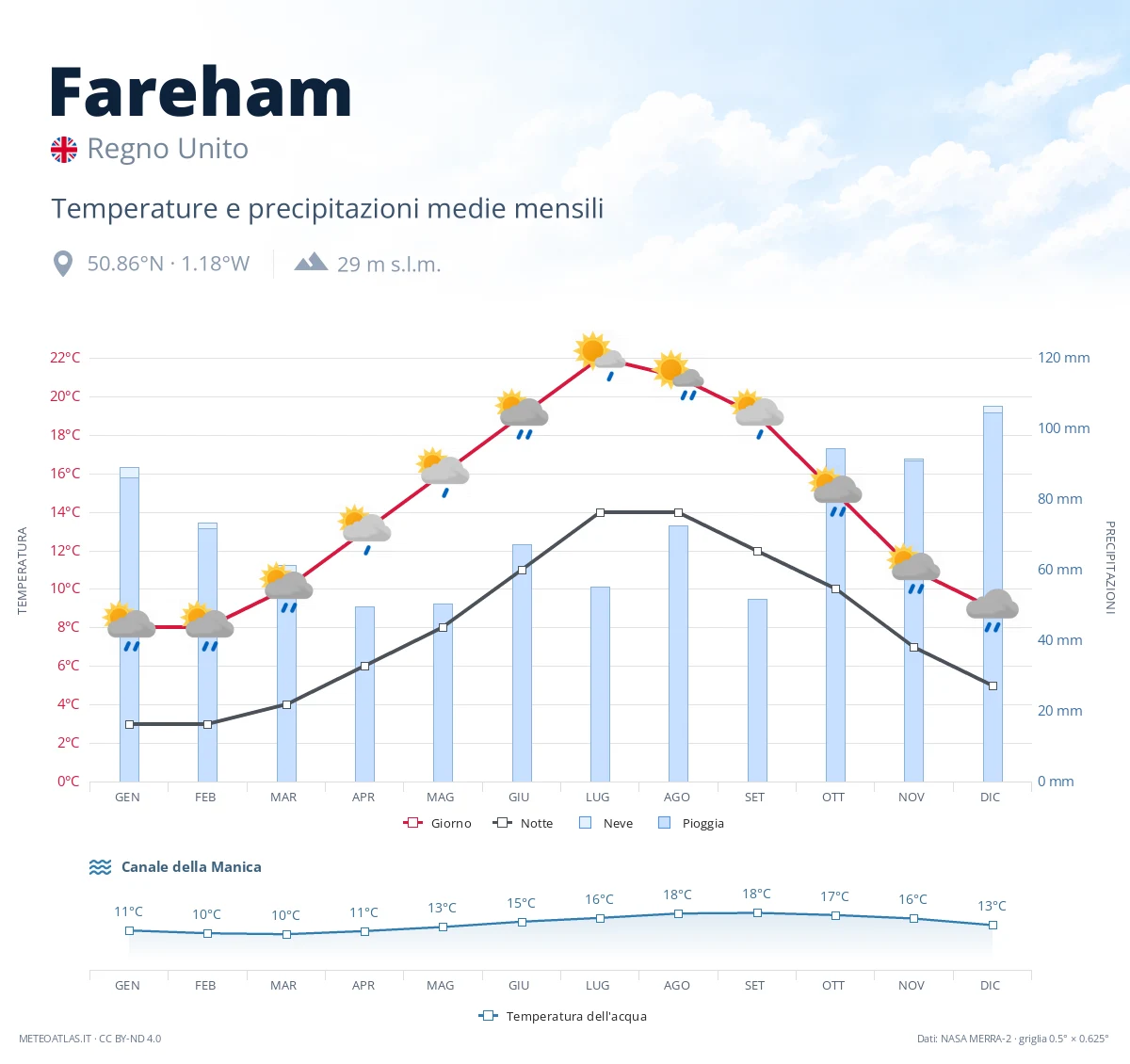 Fareham - temperature e precipitazioni medie mensili