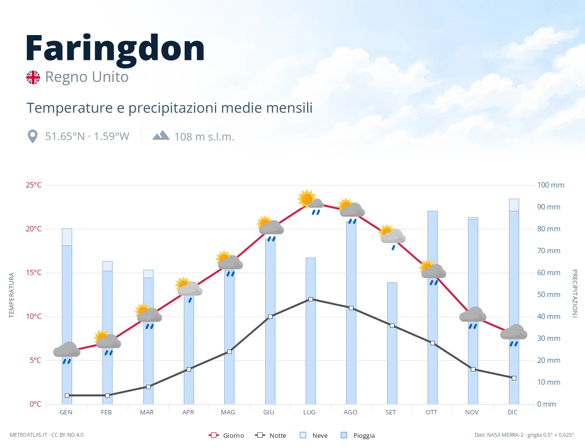 Faringdon - temperature e precipitazioni medie mensili