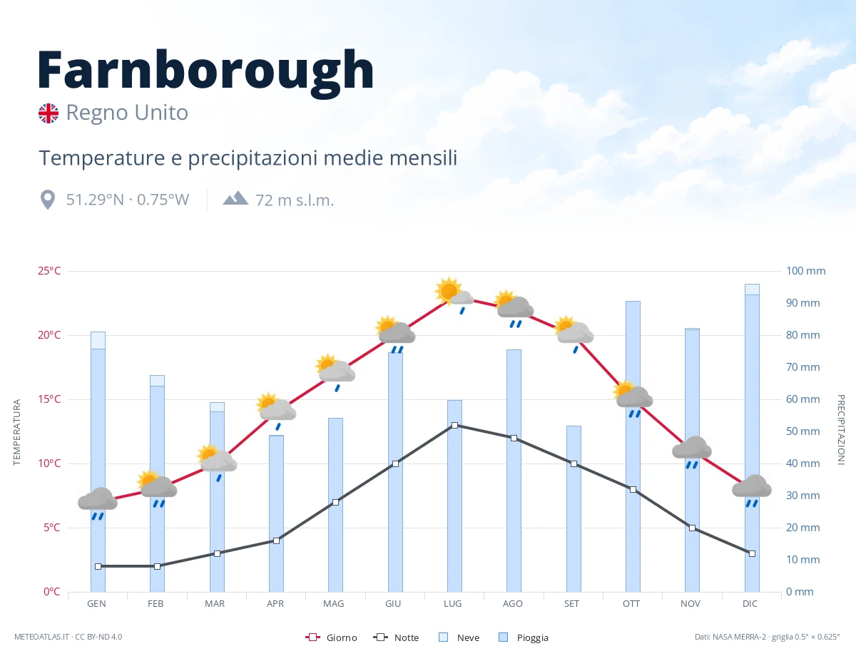 Farnborough - temperature e precipitazioni medie mensili