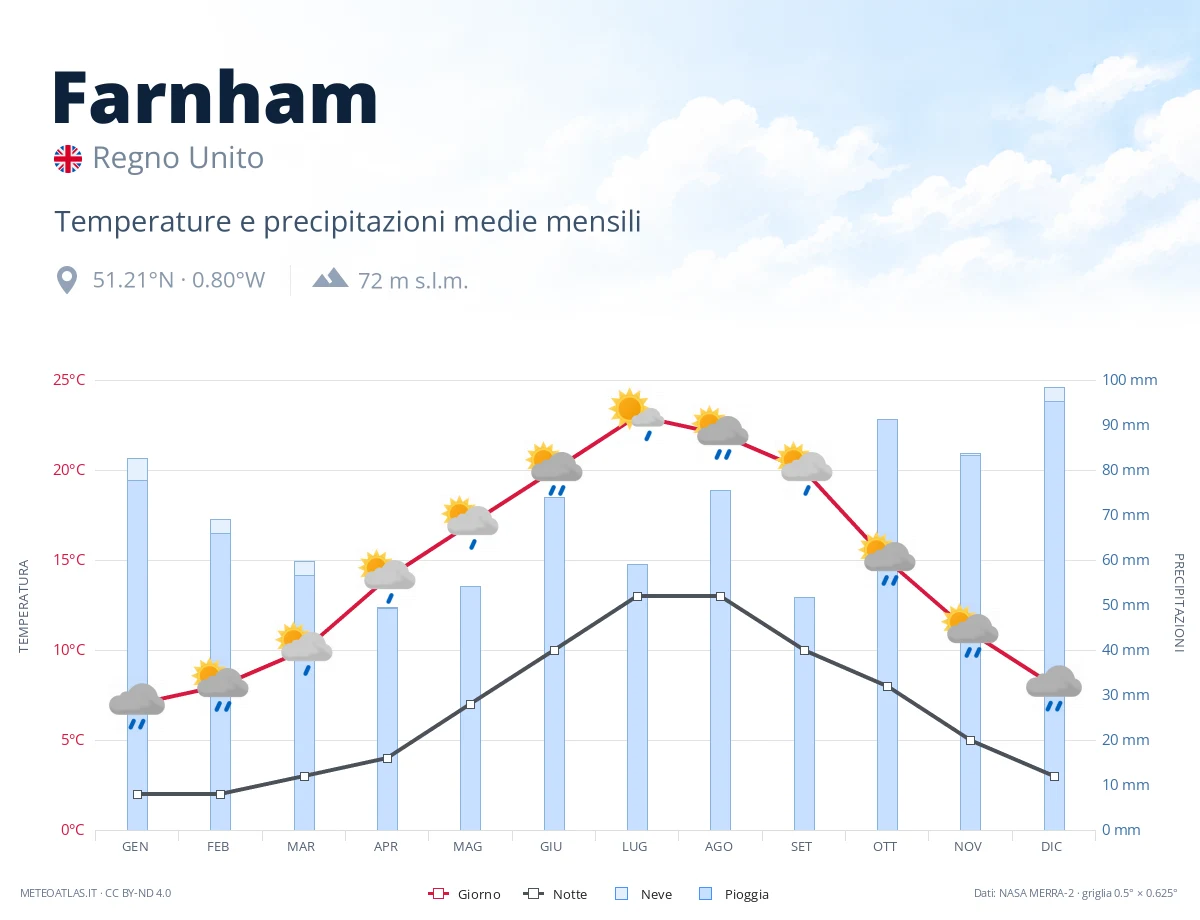 Farnham - temperature e precipitazioni medie mensili