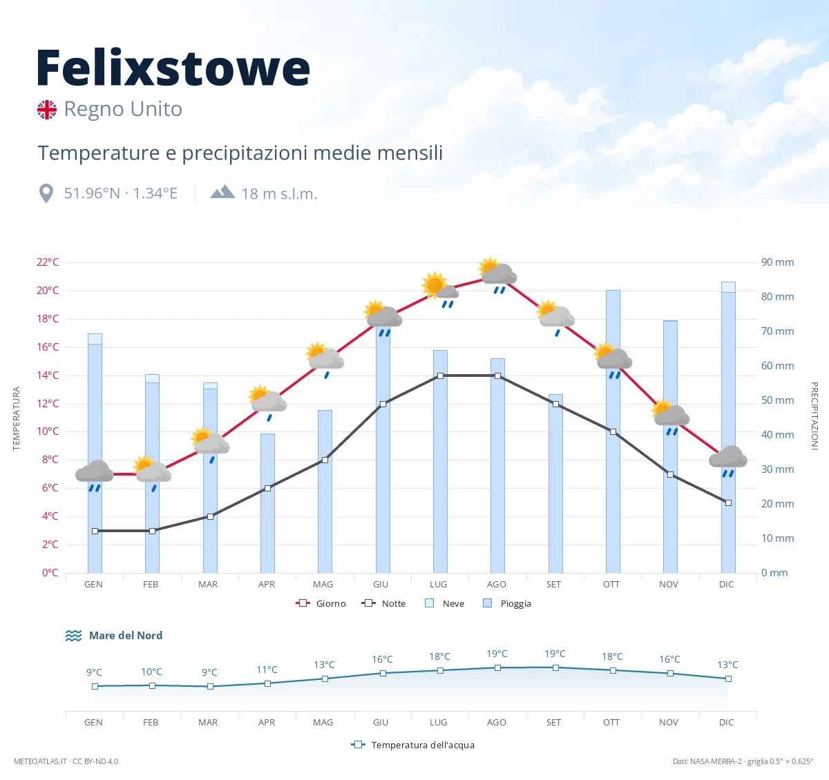 Felixstowe - temperature e precipitazioni medie mensili