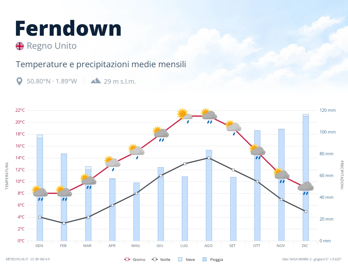 Ferndown - temperature e precipitazioni medie mensili