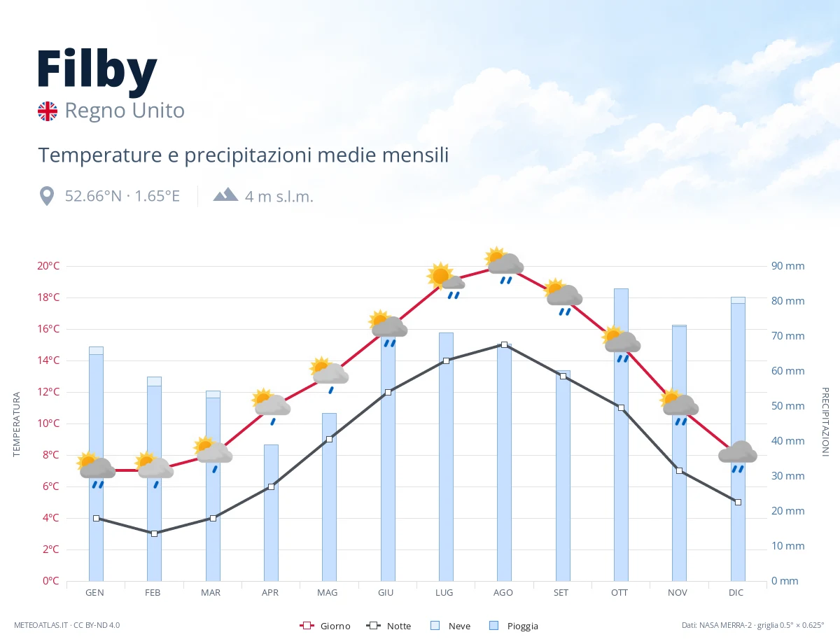 Filby - temperature e precipitazioni medie mensili