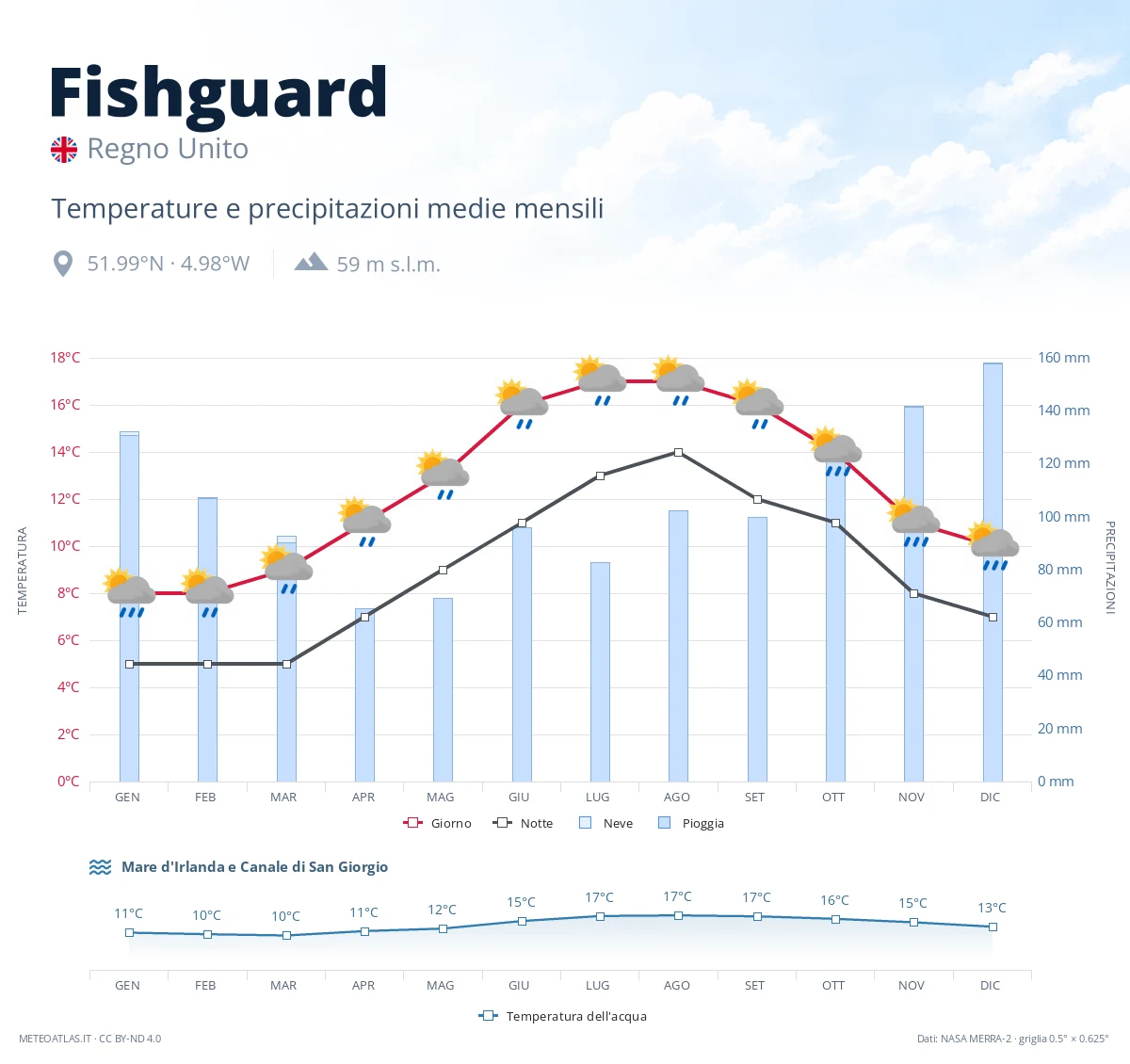Fishguard - temperature e precipitazioni medie mensili