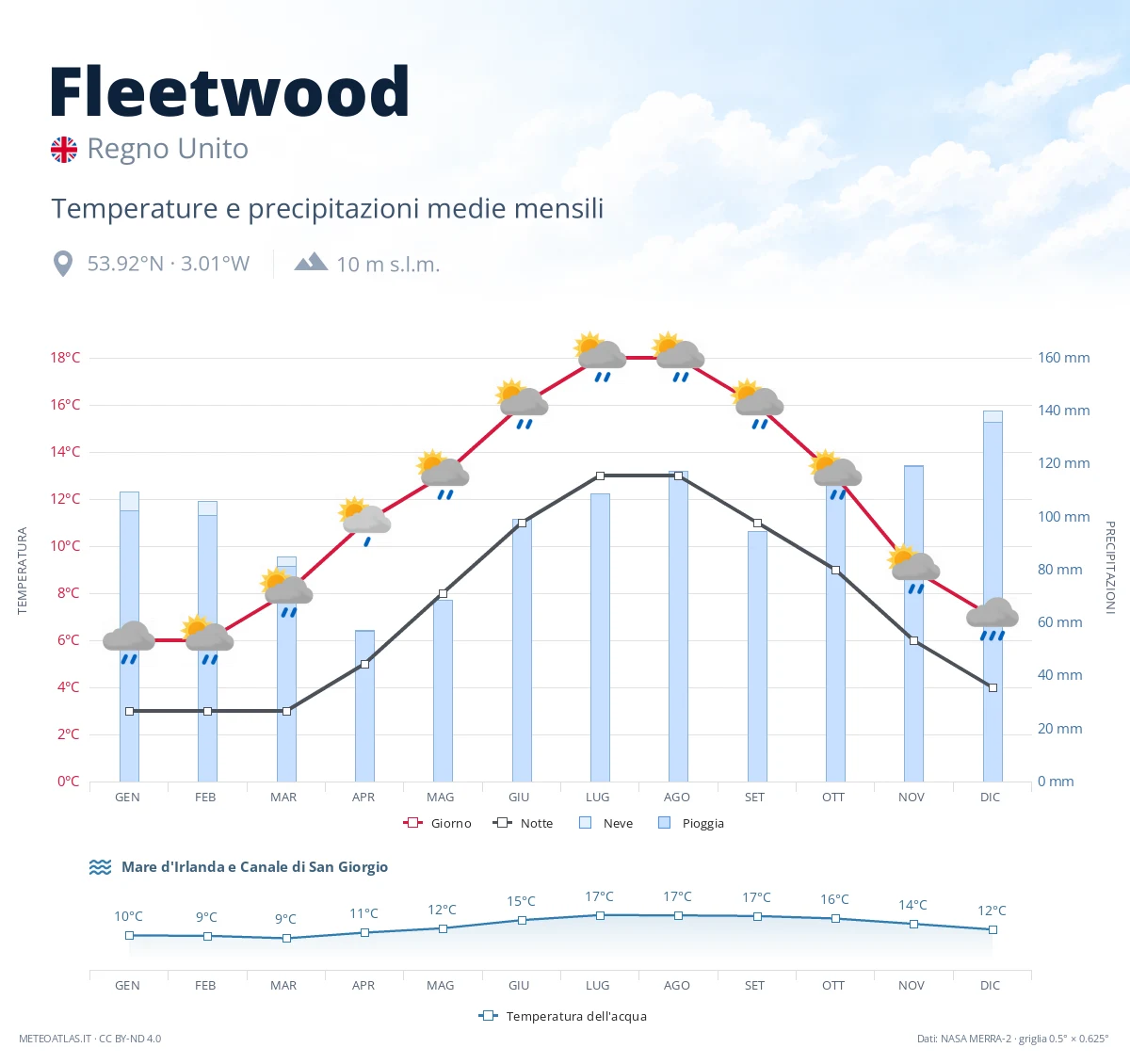 Fleetwood - temperature e precipitazioni medie mensili