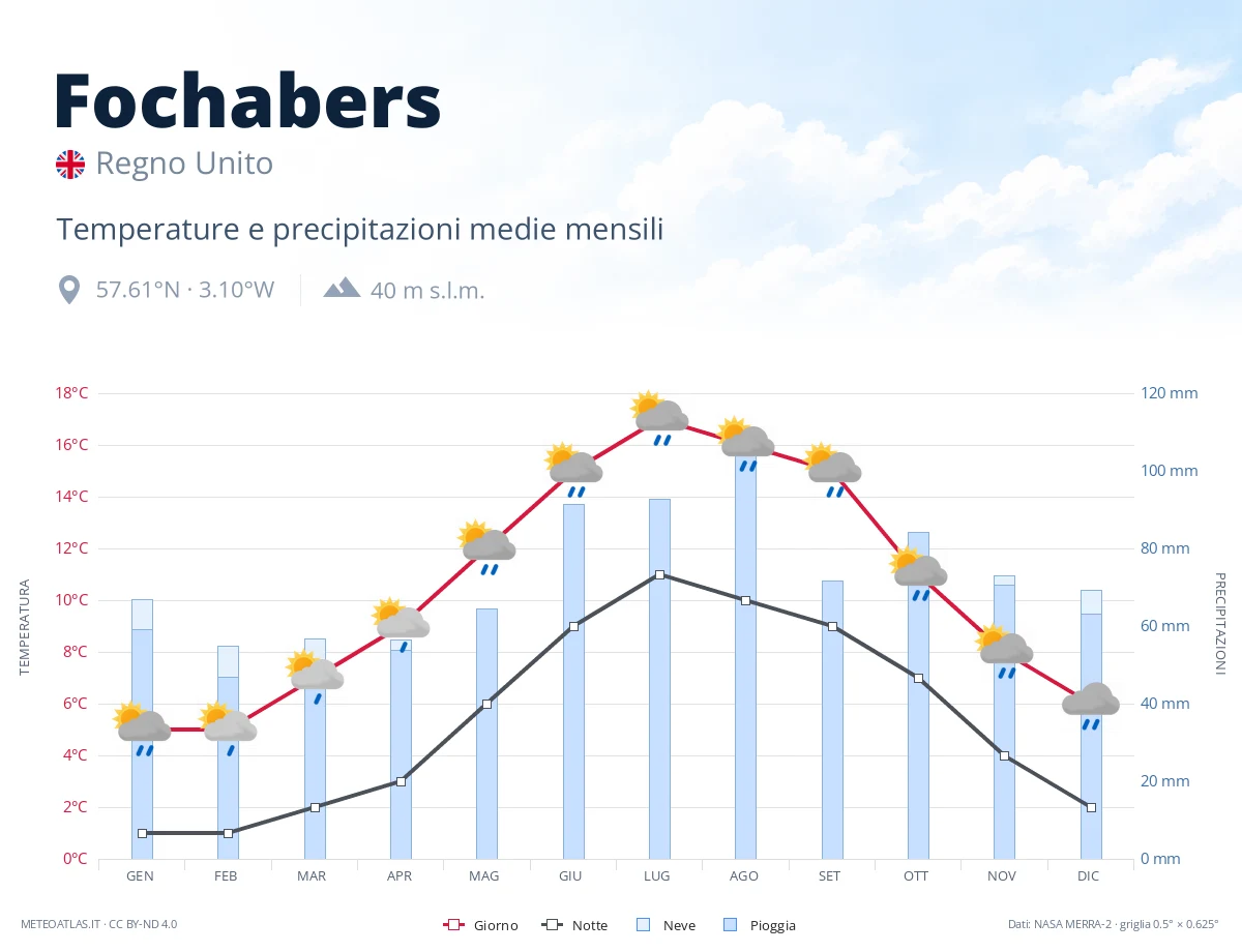 Fochabers - temperature e precipitazioni medie mensili