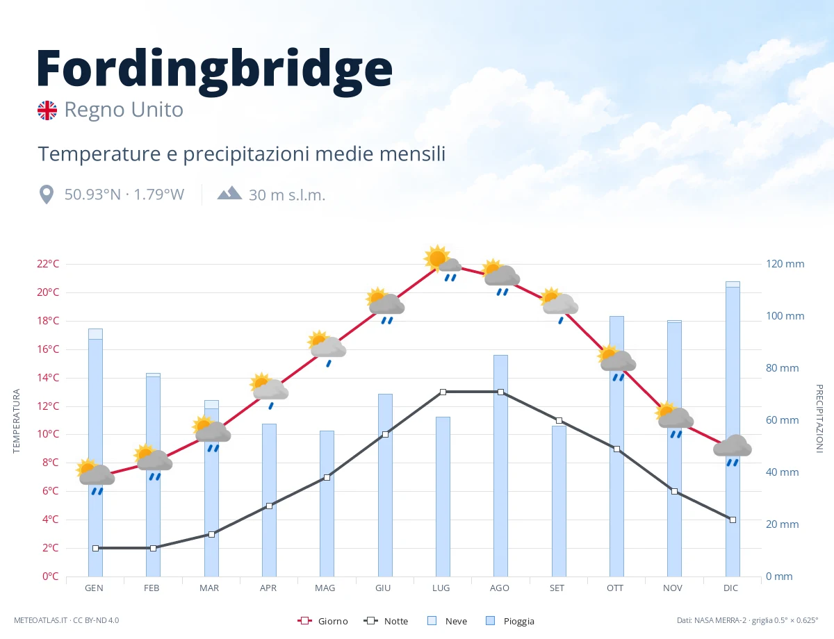 Fordingbridge - temperature e precipitazioni medie mensili