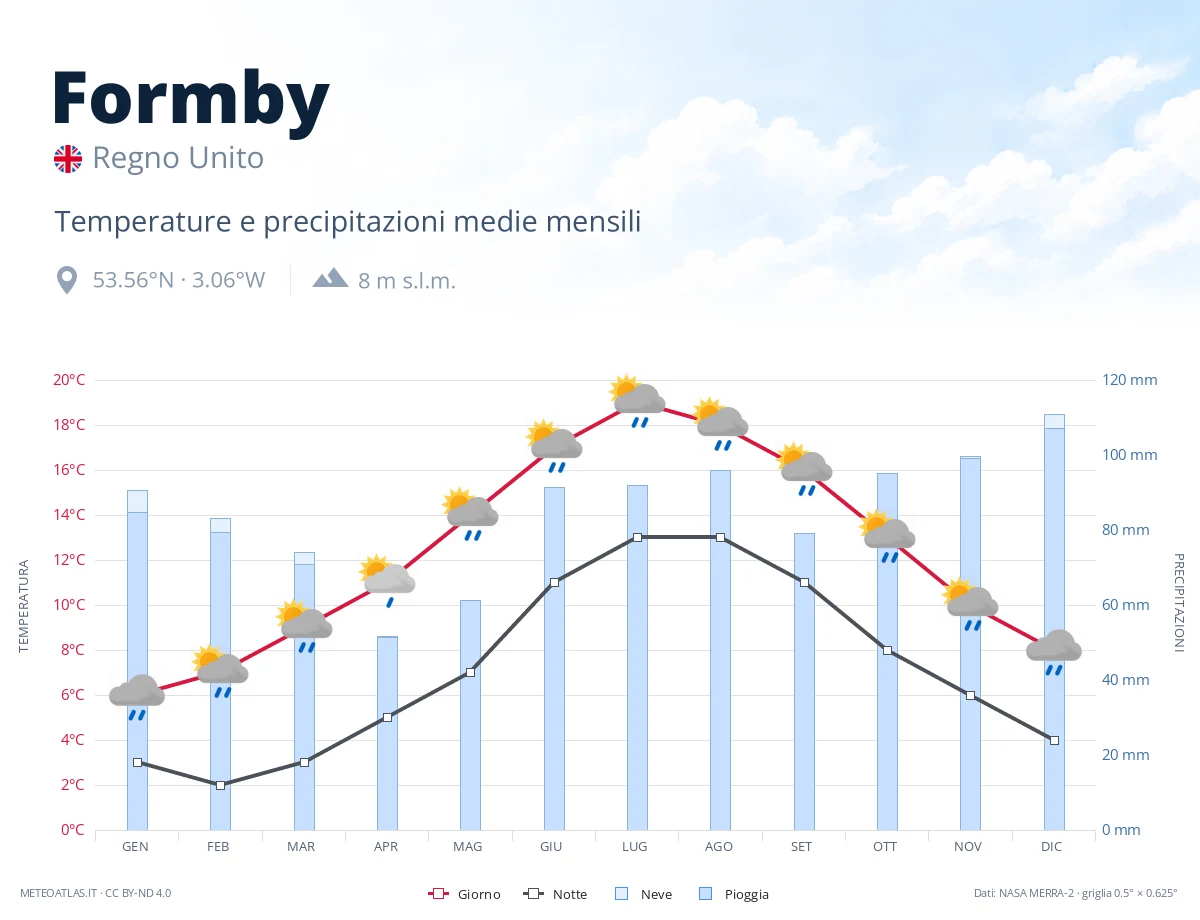 Formby - temperature e precipitazioni medie mensili
